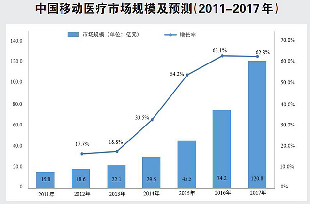 中医移动医疗正在蓄力