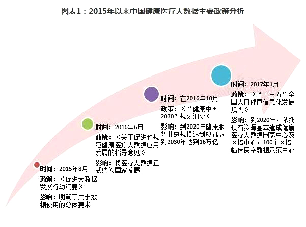医疗大数据行业分析： 三大利好因素迎来广阔发展前景